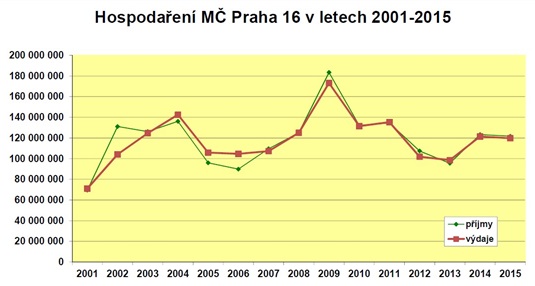 Hospodaření 2001 až 2015_příjmy a výdaje