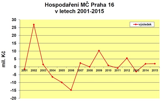 Hospodaření 2001 až 2015_výsledek