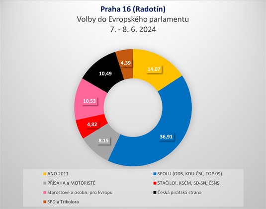 Volby do Evropského parlamentu, 7. a 8. června 2024