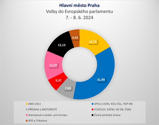 Volby do Evropského parlamentu, 7. a 8. června 2024