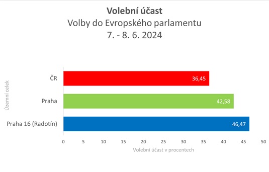 Volby do Evropského parlamentu, 7. a 8. června 2024