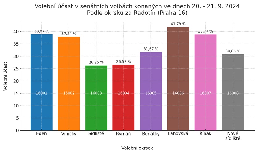 Volební účast v Radotíně, senátní volby 20. - 21.9.2024